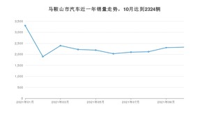 10月马鞍山市汽车销量数据统计 英朗排名第一(2021年)