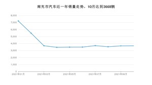 10月南充市汽车销量数据统计 朗逸排名第一(2021年)