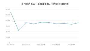 泉州市10月汽车销量数据发布 朗逸排名第一(2021年)