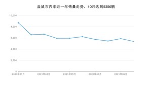 10月盐城市汽车销量数据统计 起亚K3排名第一(2021年)