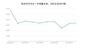 10月株洲市汽车销量数据统计 轩逸排名第一(2021年)