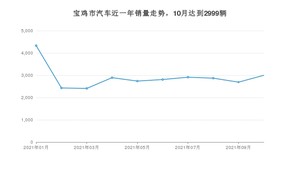 10月宝鸡市汽车销量情况如何? 帝豪排名第一(2021年)