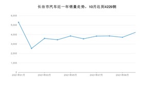 长治市10月汽车销量数据发布 桑塔纳排名第一(2021年)