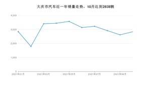 10月大庆市汽车销量情况如何? 轩逸排名第一(2021年)