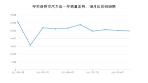 10月呼和浩特市汽车销量数据统计 长安CS75排名第一(2021年)