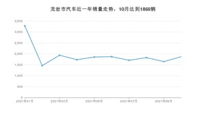 10月龙岩市汽车销量数据统计 轩逸排名第一(2021年)