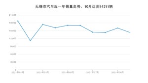 无锡市10月汽车销量统计 轩逸排名第一(2021年)