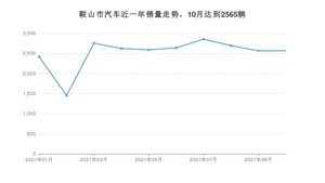 10月鞍山市汽车销量数据统计 轩逸排名第一(2021年)