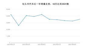 包头市10月汽车销量 长安CS75排名第一(2021年)