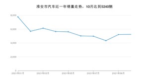 淮安市10月汽车销量数据发布 朗逸排名第一(2021年)