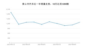 黄山市10月汽车销量数据发布 英朗排名第一(2021年)