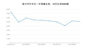 10月泰州市汽车销量情况如何? 朗逸排名第一(2021年)