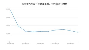 10月天水市汽车销量数据统计 长安CS55排名第一(2021年)