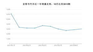 10月宜春市汽车销量数据统计 轩逸排名第一(2021年)