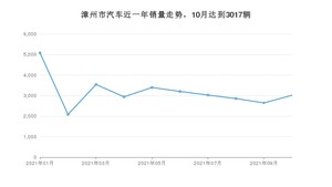 漳州市10月汽车销量 轩逸排名第一(2021年)