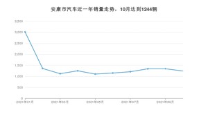 安康市10月汽车销量数据发布 宋排名第一(2021年)