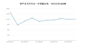 葫芦岛市10月汽车销量数据发布 轩逸排名第一(2021年)