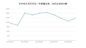 10月齐齐哈尔市汽车销量情况如何? 朗逸排名第一(2021年)