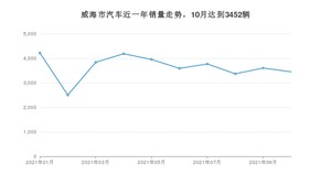 威海市10月汽车销量数据发布 轩逸排名第一(2021年)