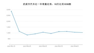 武威市10月汽车销量统计 博越排名第一(2021年)