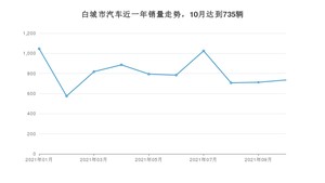 白城市10月汽车销量 宝来排名第一(2021年)