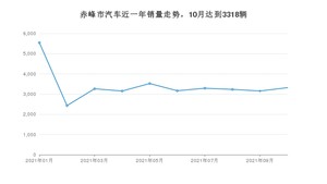 赤峰市10月汽车销量 朗逸排名第一(2021年)