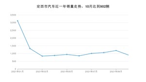 10月定西市汽车销量情况如何? 长安CS75排名第一(2021年)