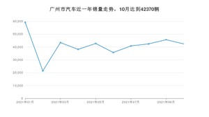 广州市10月汽车销量数据发布 Aion S排名第一(2021年)