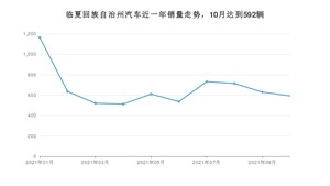 临夏回族自治州10月汽车销量数据发布 缤越排名第一(2021年)