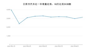 10月日照市汽车销量情况如何? 朗逸排名第一(2021年)