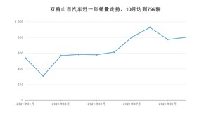 10月双鸭山市汽车销量数据统计 轩逸排名第一(2021年)