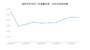 咸阳市10月汽车销量数据发布 宋排名第一(2021年)