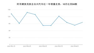 阿坝藏族羌族自治州10月汽车销量 秦排名第一(2021年)