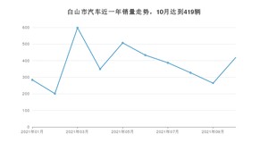 白山市10月汽车销量 捷达VA3排名第一(2021年)