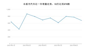 10月本溪市汽车销量情况如何? 轩逸排名第一(2021年)