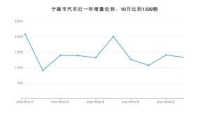 宁德市10月汽车销量 荣威Ei5排名第一(2021年)