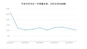 10月平凉市汽车销量数据统计 长安CS55排名第一(2021年)