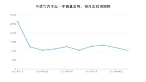 10月平凉市汽车销量数据统计 长安CS55排名第一(2021年)