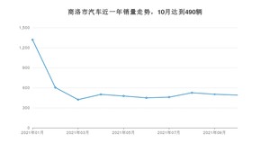 商洛市10月汽车销量 宋排名第一(2021年)