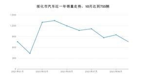 绥化市10月汽车销量统计 轩逸排名第一(2021年)