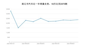 10月通辽市汽车销量情况如何? 朗逸排名第一(2021年)