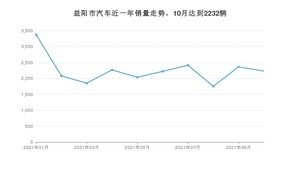 益阳市10月汽车销量 轩逸排名第一(2021年)