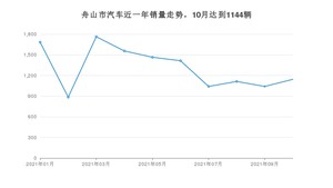 舟山市10月汽车销量统计 轩逸排名第一(2021年)