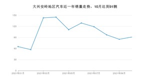 大兴安岭地区10月汽车销量 RAV4荣放排名第一(2021年)