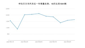 10月呼伦贝尔市汽车销量情况如何? 宝来排名第一(2021年)