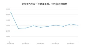 10月吉安市汽车销量数据统计 轩逸排名第一(2021年)