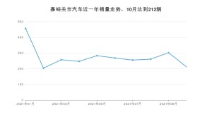 嘉峪关市10月汽车销量统计 昂科威排名第一(2021年)