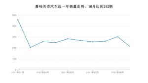 嘉峪关市10月汽车销量统计 昂科威排名第一(2021年)