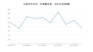 辽源市10月汽车销量数据发布 奔腾T55排名第一(2021年)