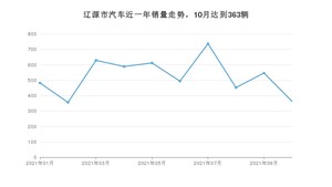 辽源市10月汽车销量数据发布 奔腾T55排名第一(2021年)